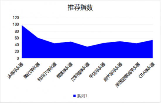 凈水器家用你哪個(gè)牌子好嗎呢？對(duì)于國(guó)際十大凈水器排名您知道多少？