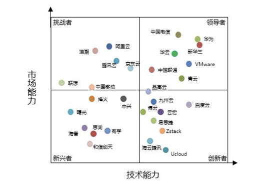 私有云市場(chǎng)迎來(lái)黃金時(shí)代 中國(guó)電信天翼云競(jìng)爭(zhēng)優(yōu)勢(shì)明顯