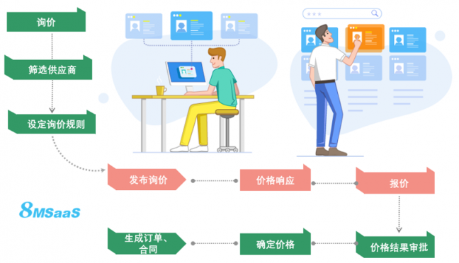 8MSaaS SPM：交易前后的采購管理工作為何如此重要？