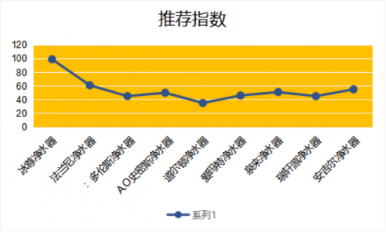 知道廚房?jī)羲髂膫€(gè)牌子好嗎？快關(guān)注十大凈水器名排吧？