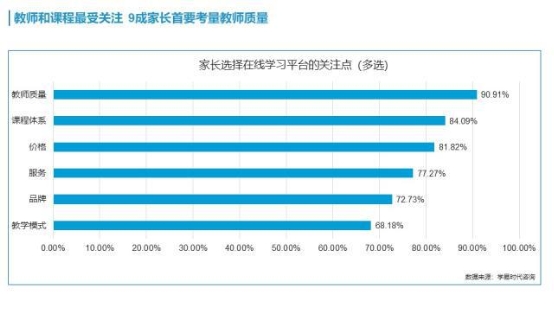 超九成家長選擇教輔機(jī)構(gòu)優(yōu)先考慮師資，阿卡索外教認(rèn)證獲肯定