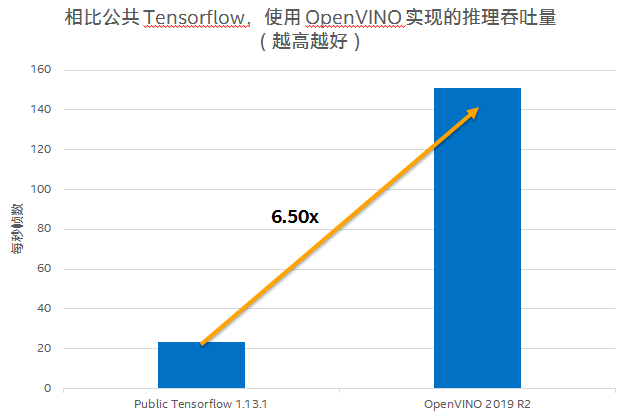 賦能AI測試 Testin云測與英特爾合作，將OCR模型推理效率提升6倍