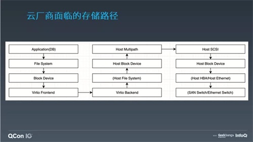 ZStack教您構(gòu)建“正確的”云平臺(tái)存儲(chǔ)