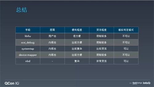 ZStack教您構(gòu)建“正確的”云平臺(tái)存儲(chǔ)