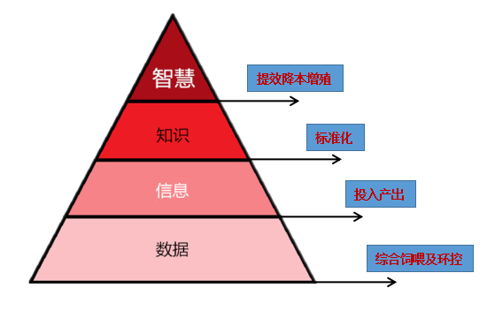 基于大數據應用，挺好農牧“方贊”管理分析平臺，如何給養(yǎng)殖戶創(chuàng)造價值？