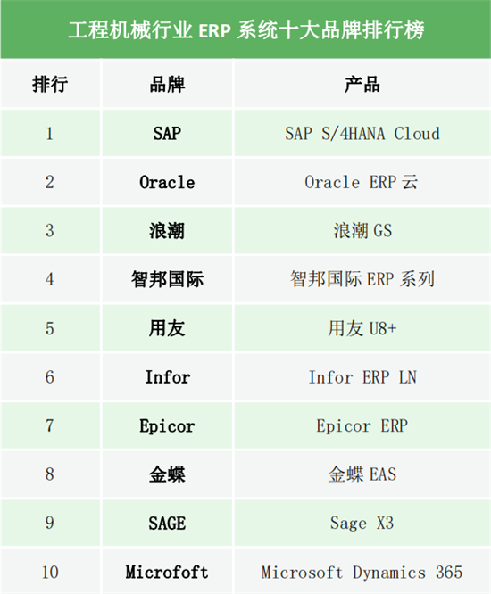 2019工程機(jī)械行業(yè)ERP系統(tǒng)十大品牌排行榜