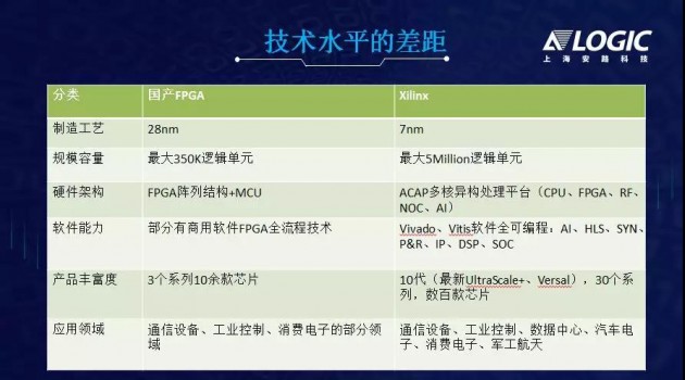 突破核心應(yīng)用領(lǐng)域，國產(chǎn)FPGA發(fā)展新起點