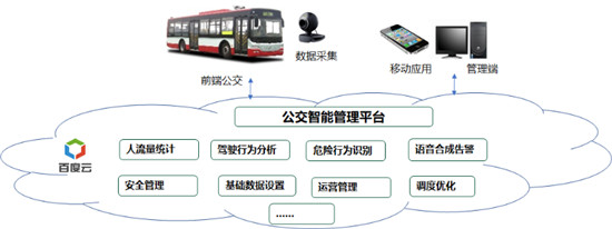 綜合5項百度大腦AI技術(shù)，快速構(gòu)建智能交通方案