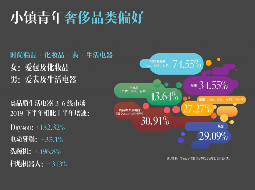 要客研究院與京東聯(lián)合發(fā)布《2019中國小鎮(zhèn)青年奢侈品消費報告》