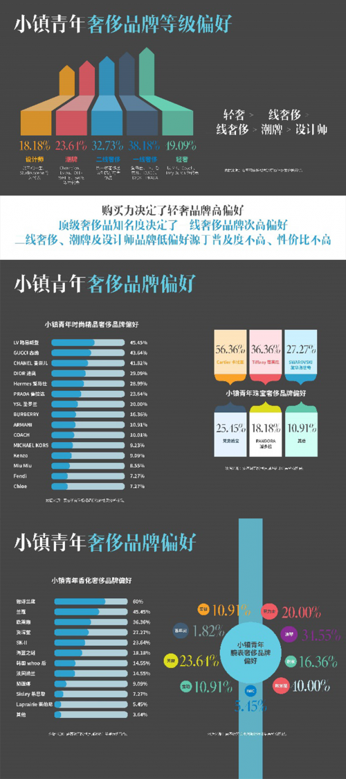 要客研究院與京東聯(lián)合發(fā)布《2019中國小鎮(zhèn)青年奢侈品消費報告》