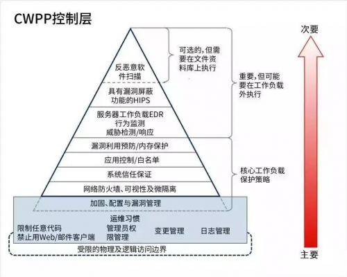 青藤云安全:如何在混合云環(huán)境中實現(xiàn)資產(chǎn)、風險、入侵一體化管理