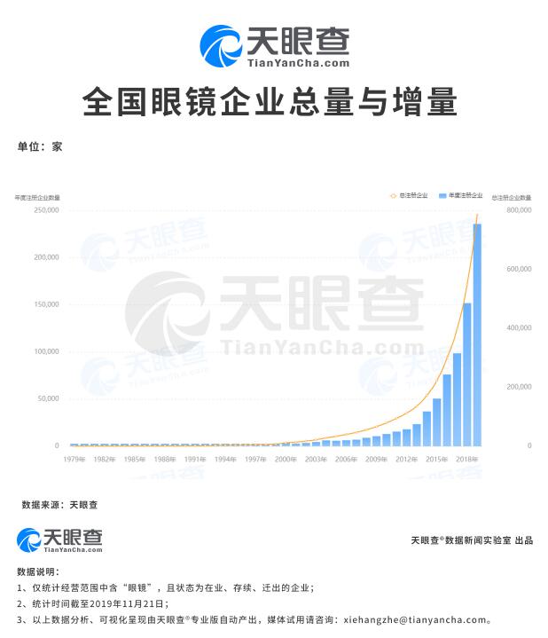 全國眼鏡店為何遍地開花？中國學(xué)生視力不良檢出率再次提升