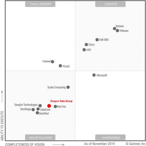 國(guó)際權(quán)威分析機(jī)構(gòu)Gartner發(fā)布2019超融合魔力象限 華云數(shù)據(jù)作為中國(guó)領(lǐng)先的獨(dú)立云服務(wù)商上榜
