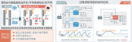 可獨(dú)立保護(hù)系統(tǒng)的半導(dǎo)體保險(xiǎn)絲：智能高邊開關(guān)BV2Hx045EFU-C”