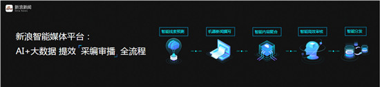 新浪王巍：智能化賦能 推動傳媒行業(yè)邁入5G時代