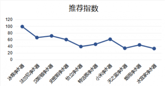 現(xiàn)在家用式凈水器哪個(gè)牌子好，國(guó)際凈水器十大名牌告訴你