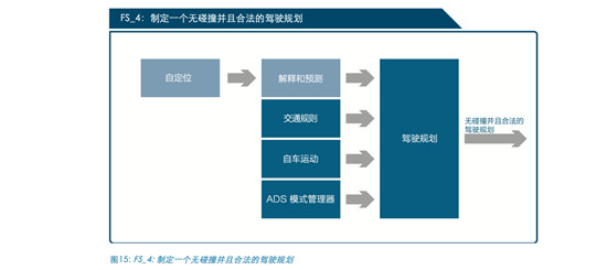 丟掉了安全，自動駕駛將一無是處