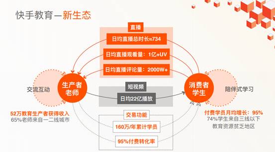 快手高級副總裁馬宏彬：國民學(xué)習(xí)在快手，春節(jié)前補(bǔ)貼66.6億教育流量