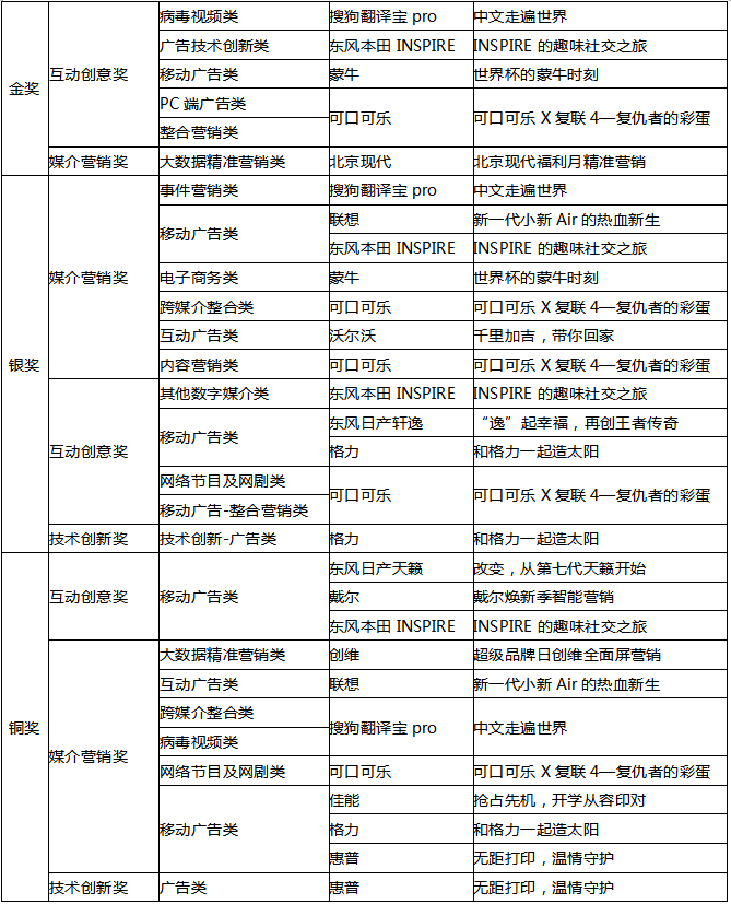 搜狗成2019現(xiàn)代廣告獎(jiǎng)大贏家 包攬31項(xiàng)大獎(jiǎng)?wù)蔑@行業(yè)實(shí)力