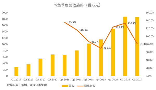 老虎證券：斗魚高增長故事不再 手游能否成救命藥？