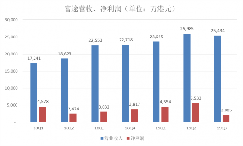 富途Q3財(cái)報(bào)：增速符合預(yù)期，客戶增長潛力提升