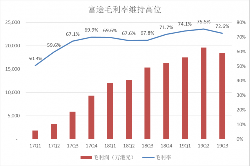 富途Q3財(cái)報(bào)：增速符合預(yù)期，客戶增長潛力提升