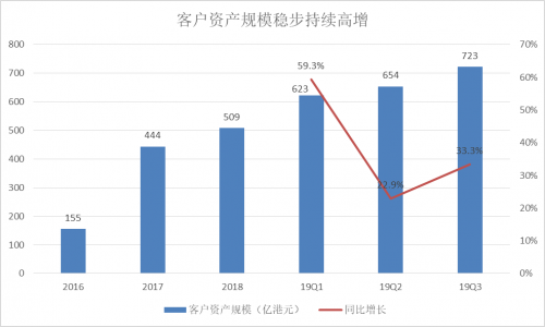 富途Q3財(cái)報(bào)：增速符合預(yù)期，客戶增長潛力提升