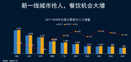 客如云武漢、西安兩地餐飲大數(shù)據(jù)榜單揭曉，特色美食受追捧，市場機會充足！