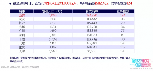 客如云武漢、西安兩地餐飲大數(shù)據(jù)榜單揭曉，特色美食受追捧，市場機會充足！