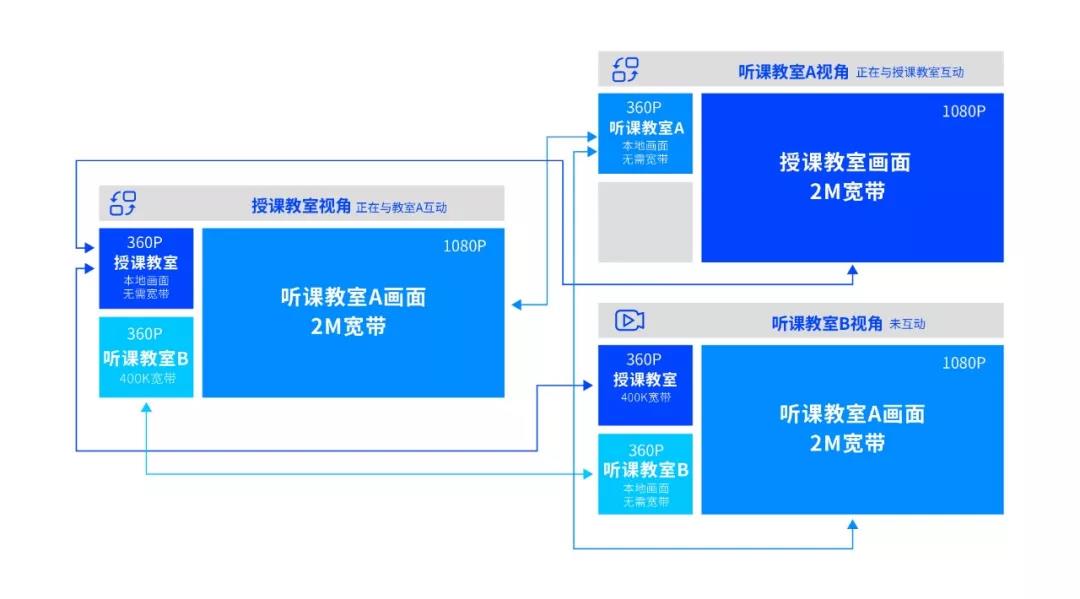 即構(gòu)多場(chǎng)景雙師課堂解決方案，技術(shù)助力教學(xué)模式升級(jí)