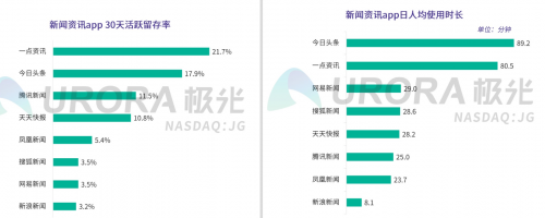 新聞資訊行業(yè)維穩(wěn)，一點資訊30日活躍留存率位居榜首