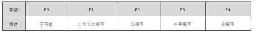 芯馳科技帶你了解汽車智能化時(shí)代的ASIL