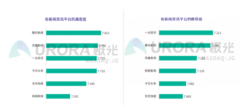 新聞資訊行業(yè)維穩(wěn)，一點資訊30日活躍留存率位居榜首