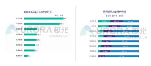 新聞資訊行業(yè)維穩(wěn)，一點資訊30日活躍留存率位居榜首