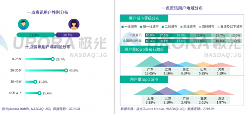 新聞資訊行業(yè)維穩(wěn)，一點資訊30日活躍留存率位居榜首