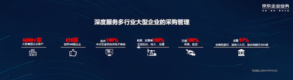 企業(yè)平均效率提升超過45%，京東零售領(lǐng)跑企業(yè)服務(wù)市場(chǎng)