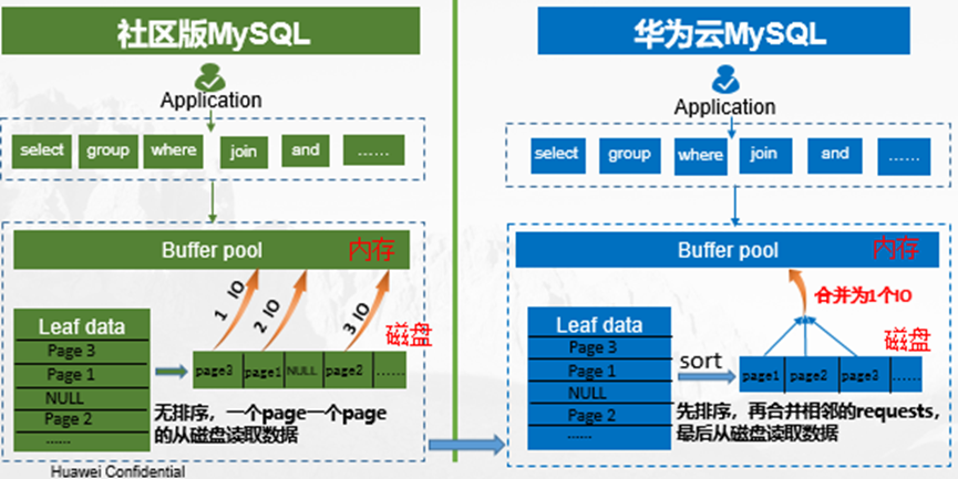 華為云MySQL新增“邏輯預(yù)讀”特性，輕松解決線性預(yù)讀失效問題