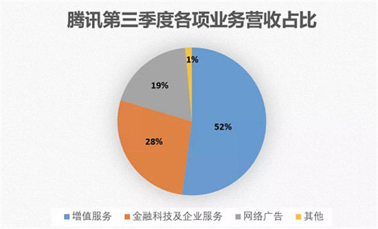 騰訊發(fā)力產業(yè)互聯網一整年，這是一門好生意嗎？