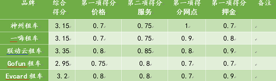 春節(jié)租車 神州一嗨聯動云 哪家最劃算