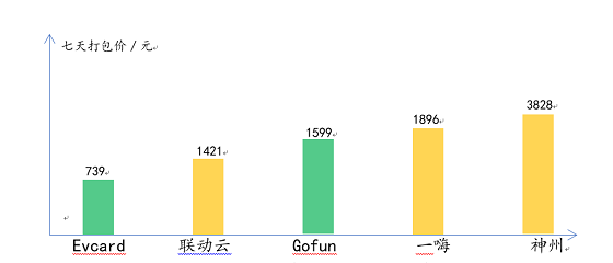 春節(jié)租車 神州一嗨聯動云 哪家最劃算