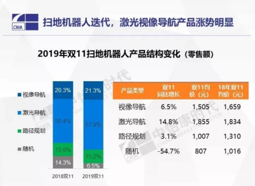 中怡康：激光導航掃地機器人漲勢明顯，科沃斯激光導航產(chǎn)品成交遠超其他品牌