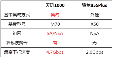 全面碾壓高通5G 聯(lián)發(fā)科天璣1000簡直開掛