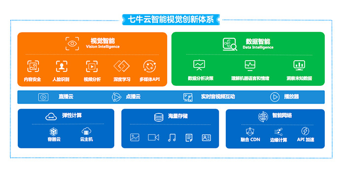 七牛云杜江華：以“新”驅(qū)動，七牛云一站式云服務助推產(chǎn)業(yè)新動能