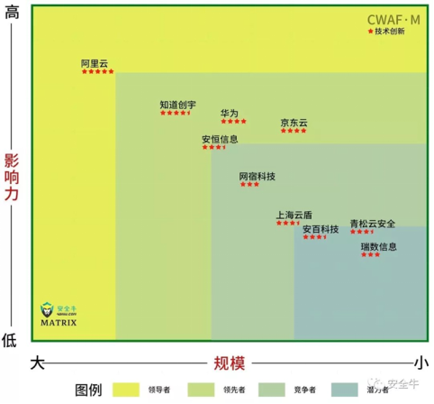 安全牛2019年權(quán)威發(fā)布，京東云上榜中國(guó)網(wǎng)絡(luò)安全細(xì)分領(lǐng)域矩陣圖