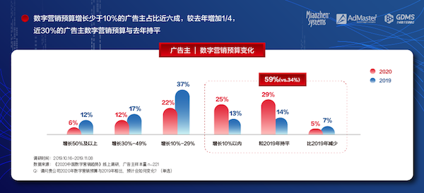 《2020中國數(shù)字營銷趨勢》發(fā)布：人工智能成為廣告主最關(guān)注的技術(shù)