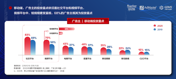 《2020中國數(shù)字營銷趨勢》發(fā)布：人工智能成為廣告主最關(guān)注的技術(shù)