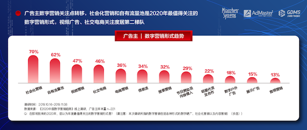 《2020中國數(shù)字營銷趨勢》發(fā)布：人工智能成為廣告主最關(guān)注的技術(shù)