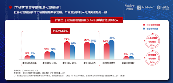 《2020中國數(shù)字營銷趨勢》發(fā)布：人工智能成為廣告主最關(guān)注的技術(shù)