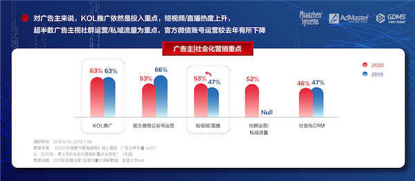 《2020中國數(shù)字營銷趨勢》發(fā)布：人工智能成為廣告主最關(guān)注的技術(shù)