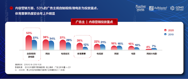 《2020中國數(shù)字營銷趨勢》發(fā)布：人工智能成為廣告主最關(guān)注的技術(shù)